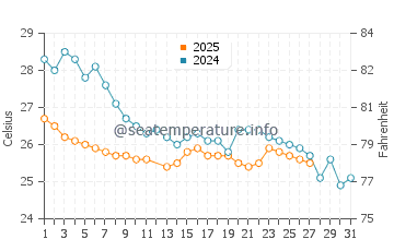 Temperature dell'acqua a Bongaree a marzo