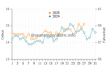 Temperature dell'acqua a Bonifacio a marzo
