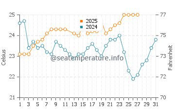 Bonny Hills water temp chart in March