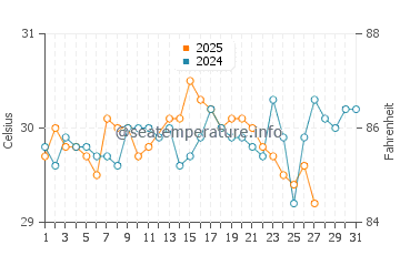 Bonny water temp chart in March