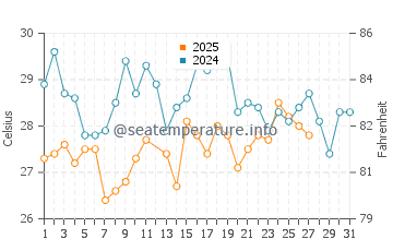 Temperatura del agua en Bonthe en marzo