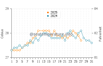 Temperatura da água em Boqueron em março