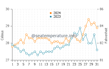 Borbon water temp chart in March