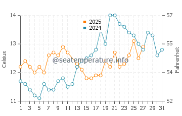 Temperatura del agua en Burdeos en marzo