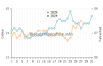 Temperature dell'acqua a Bormes-les-Mimosas a marzo
