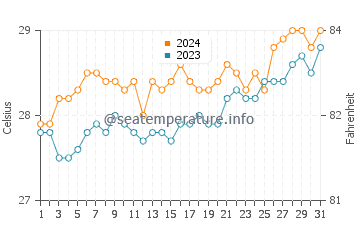 Borongan water temp chart in March