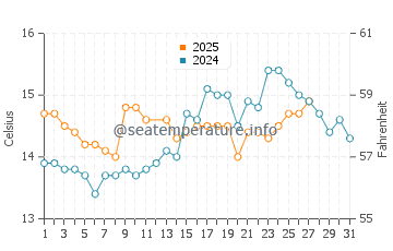 Borriana water temp chart in March
