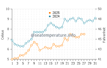 Borssele water temp chart in March