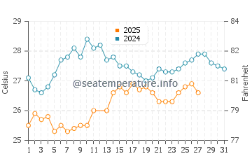 Bosaso water temp chart in March