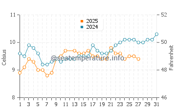 Boscastle water temp chart in March