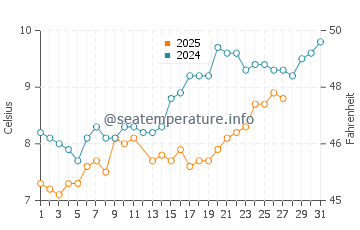 Temperature dell'acqua a Bosham a marzo