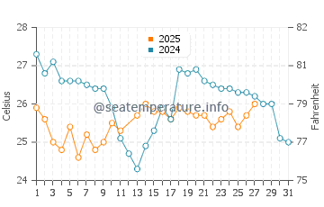 Temperature dell'acqua a Botafogo a marzo