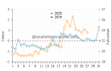 Bouctouche water temp chart in March