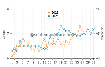Boulmer water temp chart in March