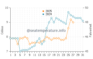 Boundary Bay water temp chart in March