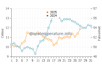 Temperature dell'acqua a Bourcefranc-le-Chapus a marzo