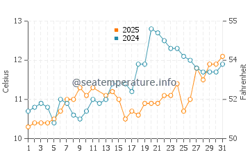 Temperature dell'acqua a Bourgenay a marzo