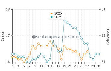 Temperature dell'acqua a Bouzedjar a marzo