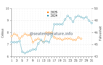 Bowen Island water temp chart in March
