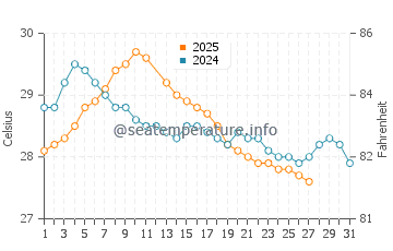 Bowen water temp chart in March