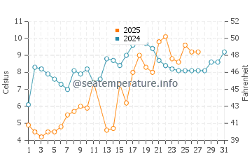 Bowers water temp chart in March