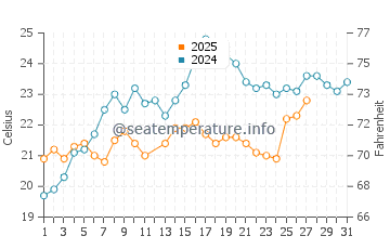 Bowman's Beach water temp chart in March