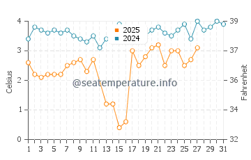 Bowmanville water temp chart in March