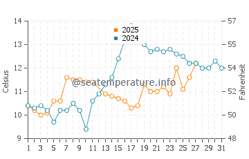 Temperature dell'acqua a Boyardville a marzo