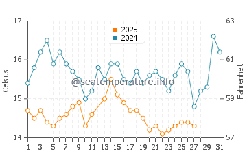 Temperature dell'acqua a Tenedo a marzo