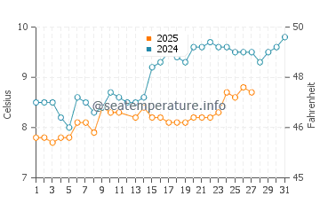 Bracklesham Bay water temp chart in March