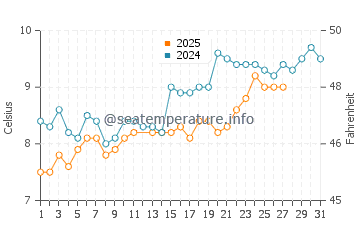 Brandy Cove water temp chart in March