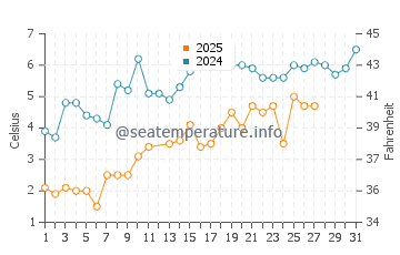 Branford water temp chart in March