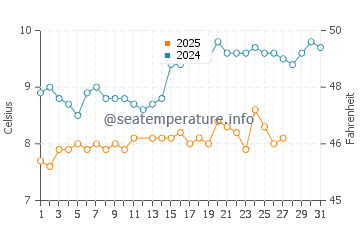 Temperature dell'acqua a Branksome a marzo