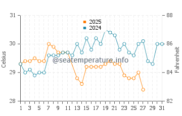 Brass water temp chart in March