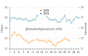 Temperatura del agua en Brava en marzo