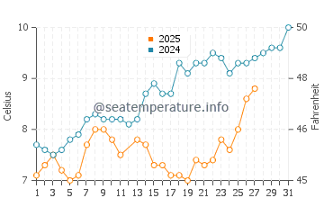 Temperature dell'acqua a Bray-Dunes a marzo