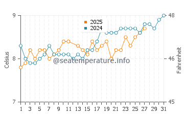 Temperature dell'acqua a Bray a marzo