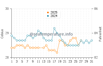Temperature dell'acqua ad Alcantara a marzo