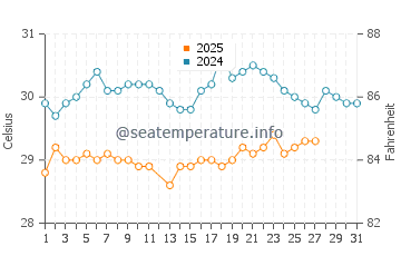 Temperature dell'acqua a Macau a marzo