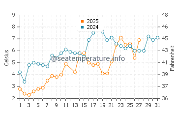 Breakwater Beach water temp chart in March
