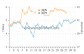 Temperature dell'acqua a Brekstad a marzo