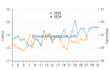 Wassertemperatur Brela im März