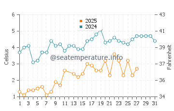 Temperature dell'acqua a Brema a marzo