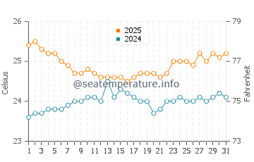 Wassertemperatur Brennecke's Beach im März