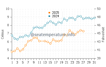 Breskens water temp chart in March