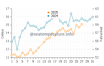 Briarcliffe Acres water temp chart in March