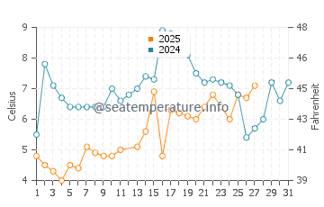 Temperature dell'acqua a Brick a marzo