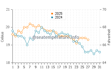 Bridport water temp chart in March