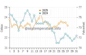 Brighton-Le-Sands water temp chart in March
