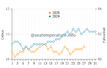 Brignogan-Plage water temp chart in March